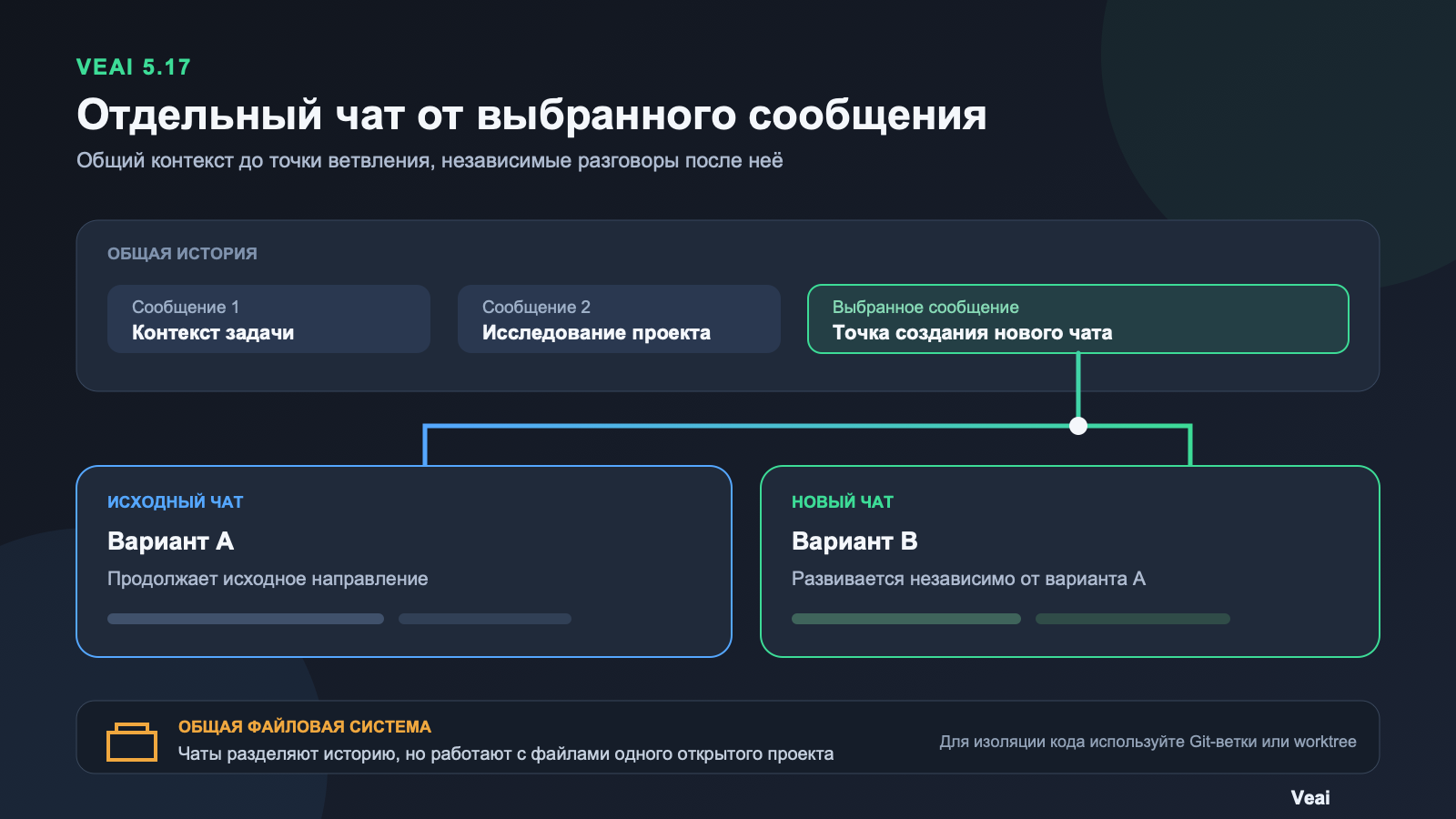 Создание отдельного чата от сообщения