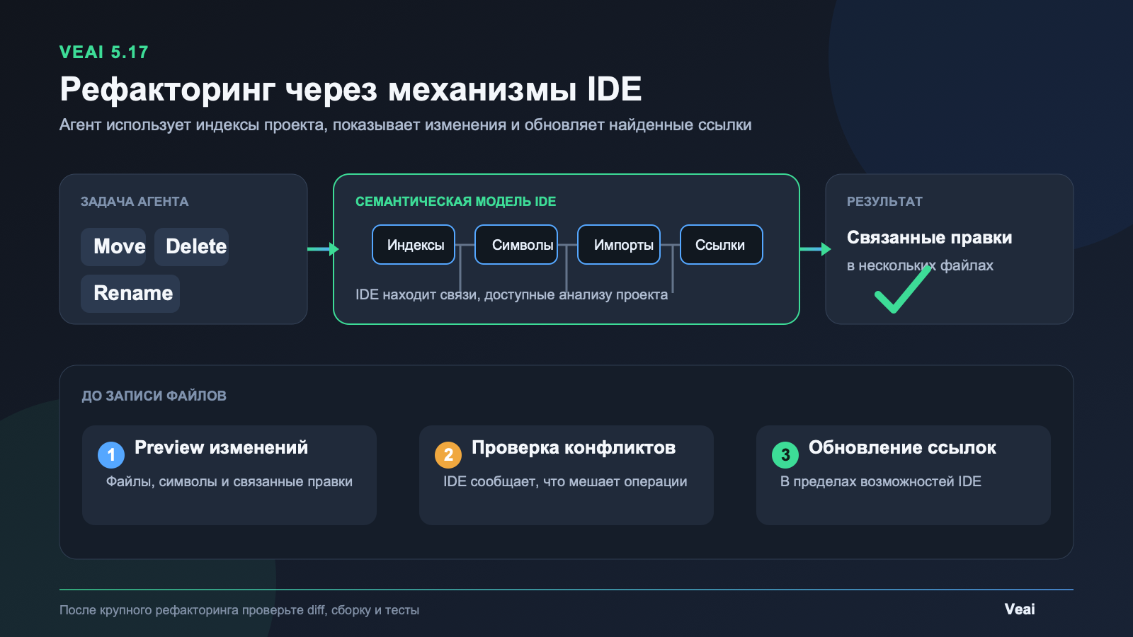 Безопасный рефакторинг через инструменты IDE