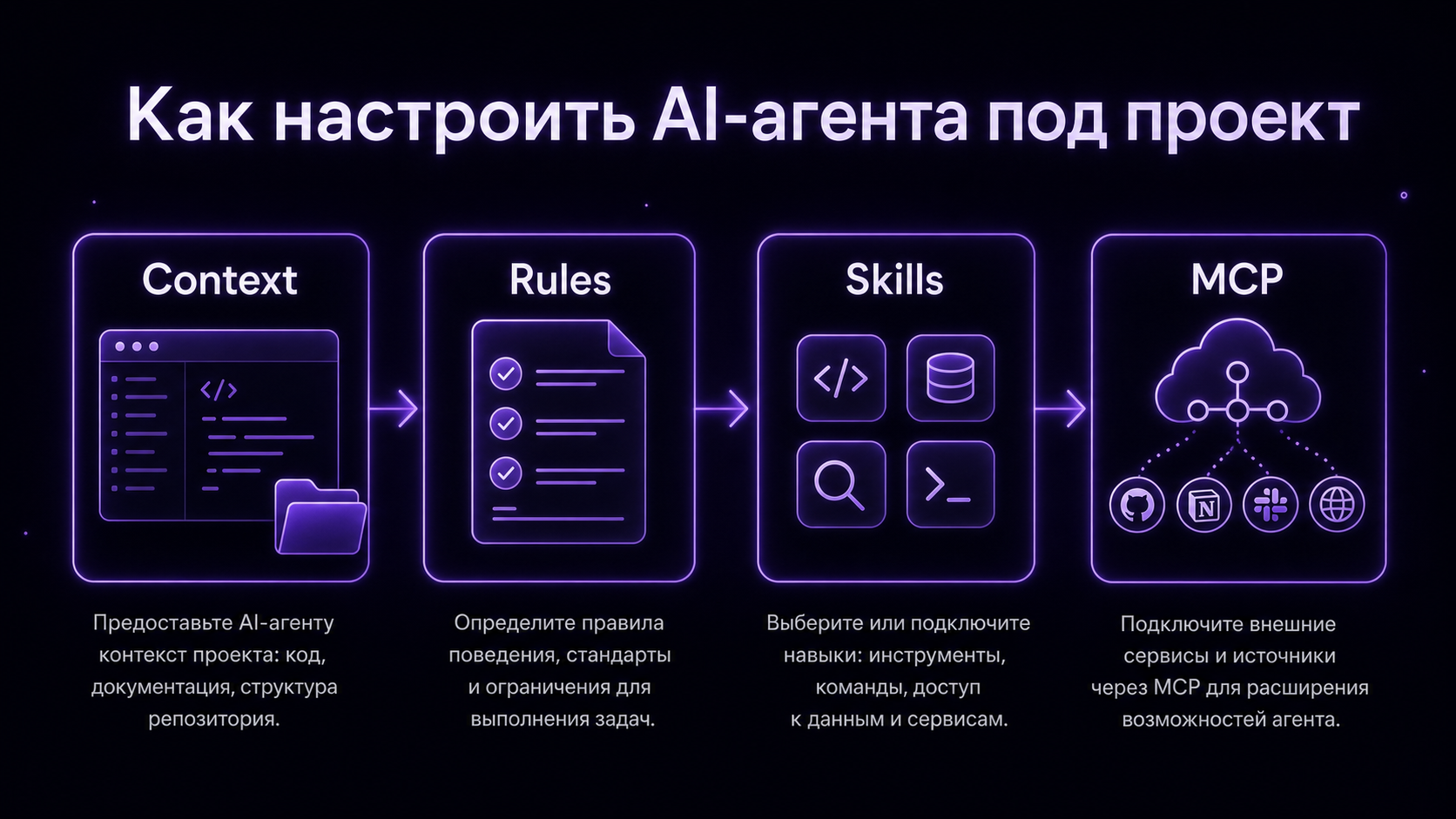 Как настроить AI-агента под проект: контекст, rules, skills, MCP