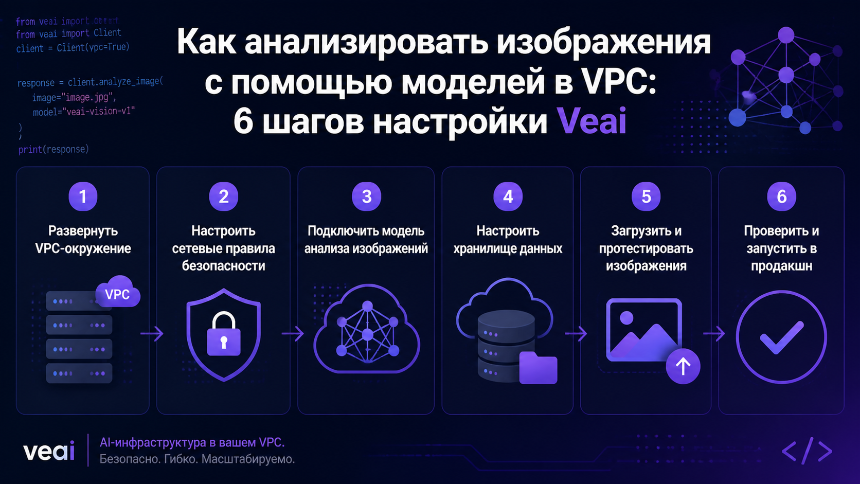 Как анализировать изображения с помощью моделей в VPC: 6 шагов настройки Veai